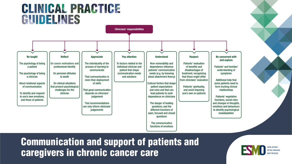📢 The new ESMO #ClinicalPracticeGuideline provides an up-to-date approach to #DoctorPatientCommunication &amp; support of #PatientsWithCancer and #caregivers in chronic #CancerCare. #ESMOGuidelines <a href="/ESMO_Open/">ESMO Open</a>
👉ow.ly/Lbjy50SkyNQ