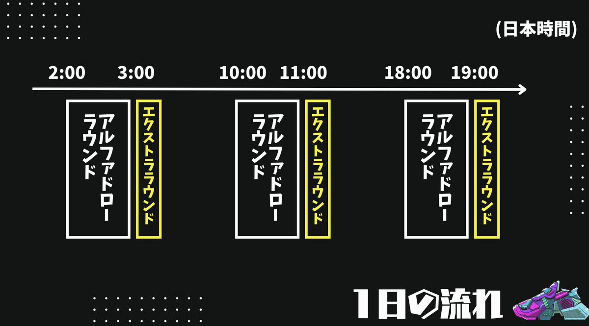 kagi_bcg's tweet photo. 【超重要イベント】アルファドロー開始！！

STEPN GOのNFTが当たる大抽選会。
それがいよいよ明日、6/19よりスタート！

#STEPN #STEPNGO

乗り遅れて後悔したくない人のために、情報をまとめました！！

.

.

⭐️ 概要
アルファドローは1ヶ月にわたり開催される大型イベント。
なんと合計約「6000足」ものスニーカーNFT(シューボックス)が配られます。

抽選は毎日開催され、GMTを「4年ロック」することによって参加できます。

当選者はSTEPN GOを楽しむためのスターターキットである「３足のスニーカー」を手にいれることができ、アルファテストに参加することができます。

.

.

⭐️ アルファドローの流れ
期間中は毎日「アルファドローラウンド」と「エクストララウンド」が開催されます。
それぞれ毎日3セットずつ開催されます。

.

.

アルファドローは1セットあたり12ラウンドの抽選があるのに対し、エクストララウンドは1セットあたり1ラウンドのみです。

.

.

5GMTをロックすることでアルファドローとエクストララウンドのチケットを1枚ずつ受け取ることができます。
アルファドロー1ラウンドにつき最大10枚チケットを入手可能。
(1日1800GMTまでロック可能)

⭐️ チケットスクラッチについて
ラウンド終了後、ユーザーはチケットをスクラッチできるようになります。
スクラッチにより手に入る可能性のある報酬は下記👇

・アンコモンステッカーセット
・レアステッカーセット
・エピックステッカーセット
・スニーカーNFT 3つ

⭐️ 注意点
アルファドローで手に入るスニーカーNFTはソウルバウンド(譲渡不可)です。
直接取引できないですが、GGTなどを獲得するのに利用することはできます。

ゲームを実際にプレイする人のみが意味があるNFTってことですね。

それに加え、当選したNFTはアルファテスト終了後引き継げるかは運営も検討中の段階です。
とはいえ、運営が当選者を無碍に扱うことはないんじゃないかなーと僕は思ってます。

ここはご自分で判断いただくようお願いします！

⭐️ アルファドローの参加方法
アルファドローはGooglePlayストアから入手できるアプリ内から参加可能。
(iPhoneユーザーは現在参加不可、App Storeの承認が終わるまで待つ必要あり)

参加には「ポリゴンチェーン」のGMT(pGMT)が必要です。
旧STEPNのSolanaチェーンじゃないので注意！

ガスヒーローと同じポリゴンチェーンであるため、「ガスヒーロー GMT 入手」とかで検索すればpGMTの入手方法はわかると思います👍

個人的には、Bitgetという取引所でpGMTを手に入れるのがおすすめ👍

⭐️ 最後に
こうやって整理してみると、かなりのドデカイベントですね！
複雑な内容なので、記載内容に間違い等あればスレッド等で修正点を追記させていただきます！ご確認ください。

アルファテストで早期参入できるのはかなりの優位性になる可能性があるので、僕はがっつりと参加したいと思います😆
1セットは絶対に当てたい…！！！

このアカウントでは、アルファドロー以外にもSTEPN GOの重要情報からちょっとしたコラムまでまとめていきたいと思います〜！！
「わかりやすい！」と思ったら応援のいいねリポストをよろしくお願いします👍✨

ところで、みなさんは何GMT投入する…？