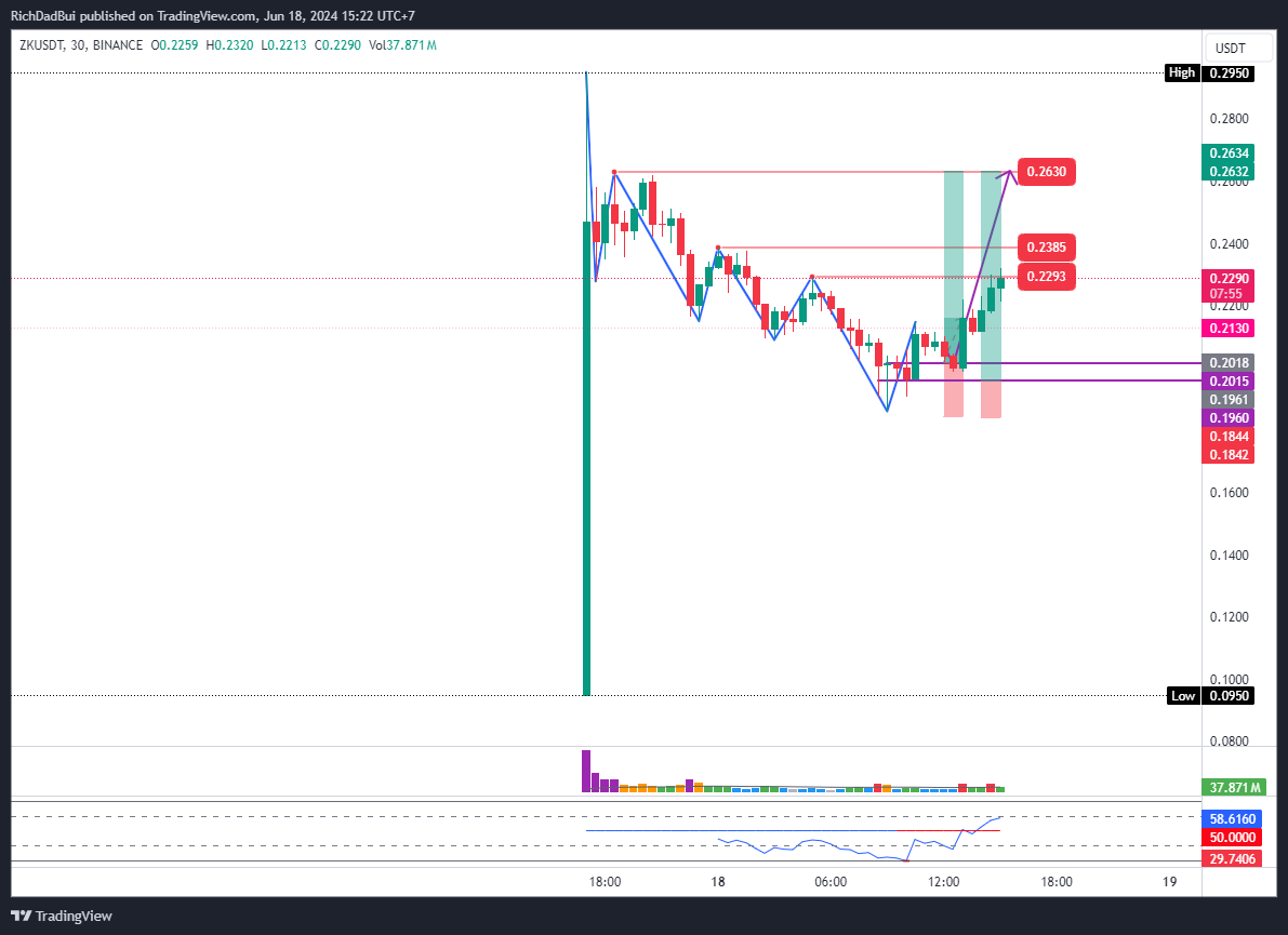 RichDadBui's tweet photo. ơ thế hóa ra #ZK lại sáng nhất trong ngày hôm nay à? 

Anh em #airdrop xả $ZK xong sớm thế nhỉ chắc bảo nó là #Zksync_Scam nên nhảy tàu hết rồi

@zksync https://t.co/X8mwo9kdMr