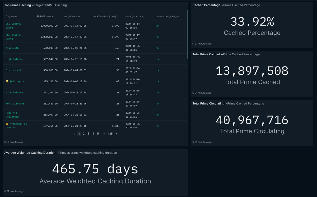 On the one hand, you have jeets fumbling the bag...

On the other hand, you have $PRIME holders caching 34% of the overall $PRIME supply with an average weighted caching duration of 465 days which has only been rising....