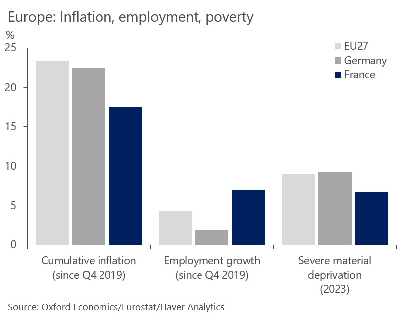 Why are the French so done with <a href="/EmmanuelMacron/">Emmanuel Macron</a>? Yes, the fiscal deficit is wide and public debt shot up. But that's because the state's fiscal firepower was used to secure the lowest cumulative inflation in the EU, the highest employment growth, and keep very low poverty levels.