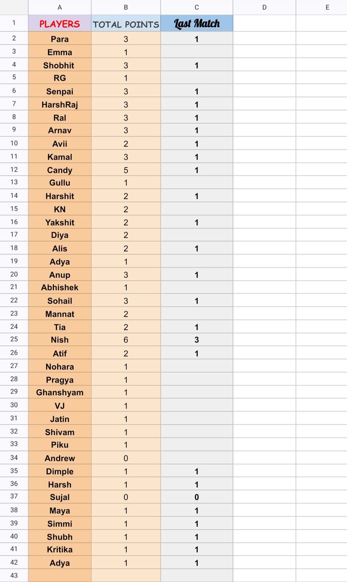 FPLPrediction's tweet photo. Football Prediction League (FPL)

Points table after Match 3 #EURo2024 https://t.co/WzcQ3S9fo3