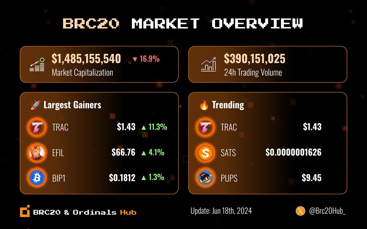 🟧BRC20 MARKET OVERVIEW🟧

Market Capitalization: $1.49B
24h Trading Volume: $390M

🚀 Largest Gainers:

🥇 $TRAC 
🥈 $EFIL 
🥉 $BIP1 

🔥 Trending:

$TRAC 
$SATS 
$PUPS 

#BRC20 #Ordinals #Bitcoin