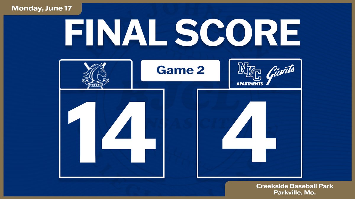 BanJohnsonBSB's tweet photo. DH Ryker Edwards (@5_Ryker / @JCCCBaseball) went 4-for-4 with a 2-run home run, a double, 4 RBI and scored five times to help the Milgram Mustangs to victory over the NKC Apartments Giants. https://t.co/F3xZE95iRF