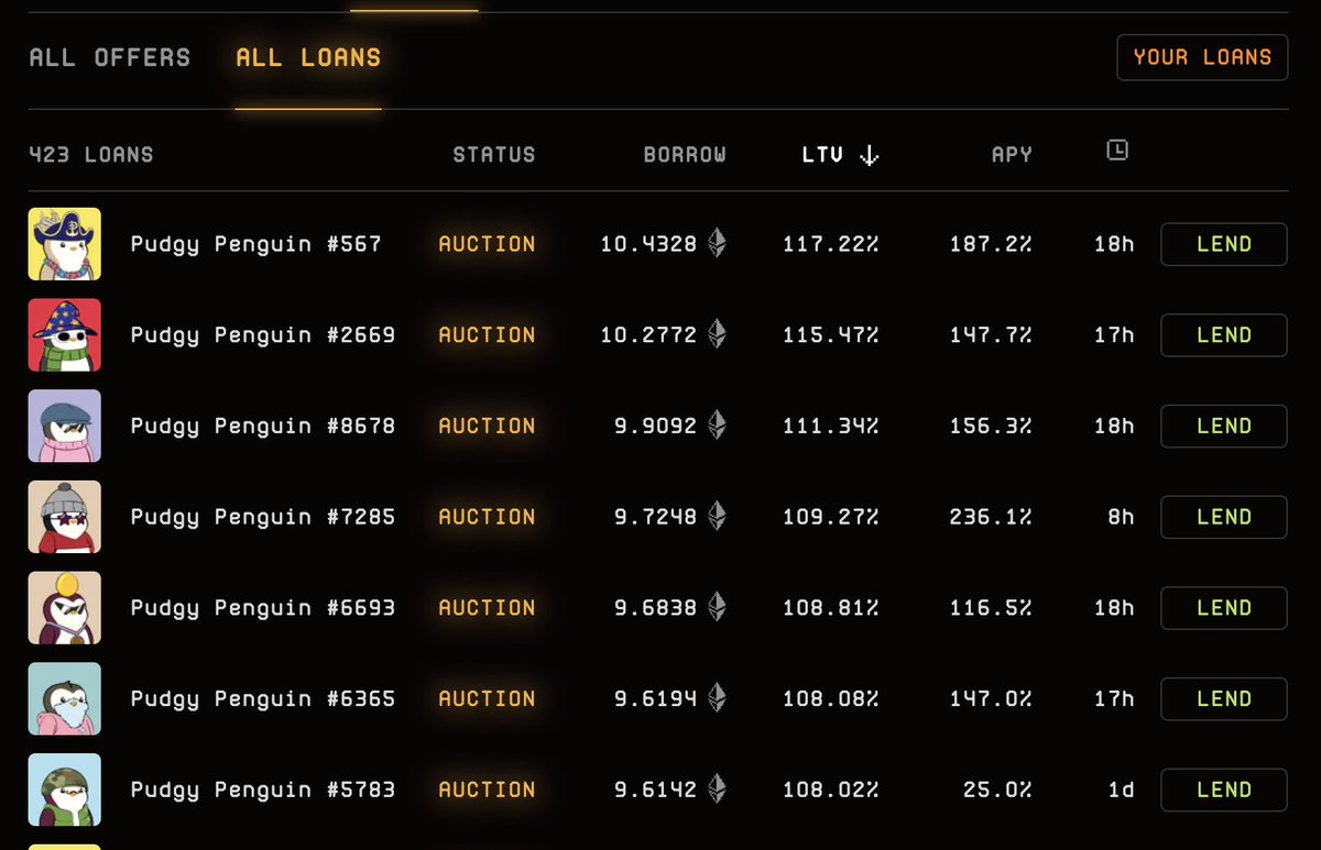 Easily the worst the Pudgy loan book has ever looked

100 underwater loans on Blur alone, another 100 on Benddao, another couple dozen on other platforms

This reminds me of the mutant loan book when they went from 5 to 2... Need big buyers to step in or its gonna get ugly