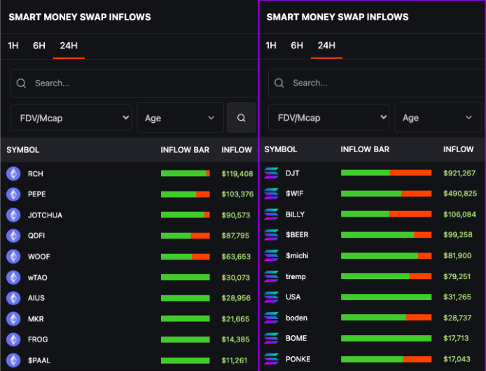 227_fund's tweet photo. 🚀 Smart Money June 18: Biggest Bags, Inflows & Outflows 💰
BIGGEST BAGS (min 10k per wallet)
🏆 ETH tokens:
* $TRUMP (15), $SHOG (15), $CHKN (11)
* $BANANA (10), $BIAO (10), $MOG (10)
* $RCH (9), BITCOIN (9), $NMT (8), $GNUS (8)
- #SHOG up to #2, AI tokens #NMT and #GNUS return
🎰 SOL tokens:
* $WIF (30), $MICHI (29), $POPCAT (20)
* $BILLY (19), $DJT (15), $BODEN (14)
* $TREMP (11), $NUB (11), $MEW (11), $USA (10)
- #WIF overtook #MICHI. New tokens #BILLY and #DJT have burst onto the list. 4 out of 10 tokens are political
INFLOWS
📈 ETH inflows:
* $RCH (119k), $PEPE (103k), #JOTCHUA (91k), $QDFI (88k)
* $WOOF (64k), $wTAO (30k), $AIUS (29k)
* $MKR (22k), $FROG (14k), $PAAL (11k)
- Is the bottom in? Inflows noticeably up. 6-figures went into #RCH and #PEPE, #JOTCHUA spiked from left field, while new launch #QDFI caught bids. In the lower half of the list, inflows went into several AI tokens (#TAO, #AIUS, #PAAL)
🧧 SOL inflows:
* #DJT (921k), #WIF (491k), #BILLY (106k), $BEER (99k)
* #MICHI (82k), #TREMP (79k), #USA (31k)
* #BODEN (29k), $BOME (18k), $PONKE (17k)
- A day after wondering if SM wallets had left SOL, there’s been a big reversal in action. The top story was almost $1m being extracted from #DJT - is Donald Trump behind this? #WIF also gave up half a million
OUTFLOWS
📉 ETH outflows:
* #TRUMP (399k), $BRETT (158k), #DJT (49k), $oGPU (43k)
* $UNI (42k), $FRIEND (38k), #BANANA (35k)
* $PONZIO (31k), $MAGAA (29k), #BIAO (29k)
- Like inflows, outflows are up as activity returned to ETH. TRUMP got hammered, as did Base meme BRETT
🩸 SOL outflows:
* $MOTHER (239k), #WETH (217k), #TRUMP (154k), $BONK (147k)
* #ROOSTER (139k), #POPCAT (136k), $TNSR (104k)
* $FRENCH (103k), $DADDY (102k), $MEW (95k)
- SM wallets took massive profits from SOL tokens with 9 6-figure outflows hitting many of the most popular memes
Source 📍 @ChainEDGE_io