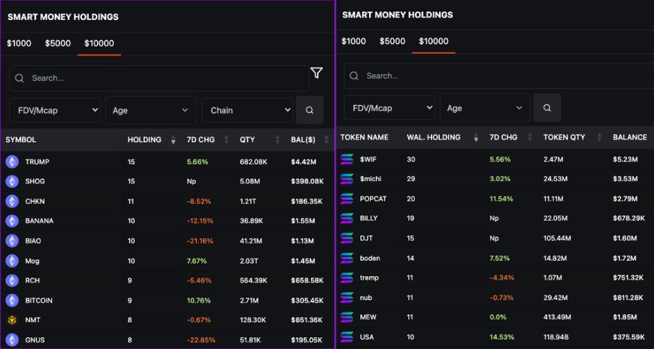 227_fund's tweet photo. 🚀 Smart Money June 18: Biggest Bags, Inflows & Outflows 💰
BIGGEST BAGS (min 10k per wallet)
🏆 ETH tokens:
* $TRUMP (15), $SHOG (15), $CHKN (11)
* $BANANA (10), $BIAO (10), $MOG (10)
* $RCH (9), BITCOIN (9), $NMT (8), $GNUS (8)
- #SHOG up to #2, AI tokens #NMT and #GNUS return
🎰 SOL tokens:
* $WIF (30), $MICHI (29), $POPCAT (20)
* $BILLY (19), $DJT (15), $BODEN (14)
* $TREMP (11), $NUB (11), $MEW (11), $USA (10)
- #WIF overtook #MICHI. New tokens #BILLY and #DJT have burst onto the list. 4 out of 10 tokens are political
INFLOWS
📈 ETH inflows:
* $RCH (119k), $PEPE (103k), #JOTCHUA (91k), $QDFI (88k)
* $WOOF (64k), $wTAO (30k), $AIUS (29k)
* $MKR (22k), $FROG (14k), $PAAL (11k)
- Is the bottom in? Inflows noticeably up. 6-figures went into #RCH and #PEPE, #JOTCHUA spiked from left field, while new launch #QDFI caught bids. In the lower half of the list, inflows went into several AI tokens (#TAO, #AIUS, #PAAL)
🧧 SOL inflows:
* #DJT (921k), #WIF (491k), #BILLY (106k), $BEER (99k)
* #MICHI (82k), #TREMP (79k), #USA (31k)
* #BODEN (29k), $BOME (18k), $PONKE (17k)
- A day after wondering if SM wallets had left SOL, there’s been a big reversal in action. The top story was almost $1m being extracted from #DJT - is Donald Trump behind this? #WIF also gave up half a million
OUTFLOWS
📉 ETH outflows:
* #TRUMP (399k), $BRETT (158k), #DJT (49k), $oGPU (43k)
* $UNI (42k), $FRIEND (38k), #BANANA (35k)
* $PONZIO (31k), $MAGAA (29k), #BIAO (29k)
- Like inflows, outflows are up as activity returned to ETH. TRUMP got hammered, as did Base meme BRETT
🩸 SOL outflows:
* $MOTHER (239k), #WETH (217k), #TRUMP (154k), $BONK (147k)
* #ROOSTER (139k), #POPCAT (136k), $TNSR (104k)
* $FRENCH (103k), $DADDY (102k), $MEW (95k)
- SM wallets took massive profits from SOL tokens with 9 6-figure outflows hitting many of the most popular memes
Source 📍 @ChainEDGE_io