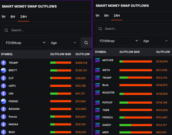 227_fund's tweet photo. 🚀 Smart Money June 18: Biggest Bags, Inflows & Outflows 💰
BIGGEST BAGS (min 10k per wallet)
🏆 ETH tokens:
* $TRUMP (15), $SHOG (15), $CHKN (11)
* $BANANA (10), $BIAO (10), $MOG (10)
* $RCH (9), BITCOIN (9), $NMT (8), $GNUS (8)
- #SHOG up to #2, AI tokens #NMT and #GNUS return
🎰 SOL tokens:
* $WIF (30), $MICHI (29), $POPCAT (20)
* $BILLY (19), $DJT (15), $BODEN (14)
* $TREMP (11), $NUB (11), $MEW (11), $USA (10)
- #WIF overtook #MICHI. New tokens #BILLY and #DJT have burst onto the list. 4 out of 10 tokens are political
INFLOWS
📈 ETH inflows:
* $RCH (119k), $PEPE (103k), #JOTCHUA (91k), $QDFI (88k)
* $WOOF (64k), $wTAO (30k), $AIUS (29k)
* $MKR (22k), $FROG (14k), $PAAL (11k)
- Is the bottom in? Inflows noticeably up. 6-figures went into #RCH and #PEPE, #JOTCHUA spiked from left field, while new launch #QDFI caught bids. In the lower half of the list, inflows went into several AI tokens (#TAO, #AIUS, #PAAL)
🧧 SOL inflows:
* #DJT (921k), #WIF (491k), #BILLY (106k), $BEER (99k)
* #MICHI (82k), #TREMP (79k), #USA (31k)
* #BODEN (29k), $BOME (18k), $PONKE (17k)
- A day after wondering if SM wallets had left SOL, there’s been a big reversal in action. The top story was almost $1m being extracted from #DJT - is Donald Trump behind this? #WIF also gave up half a million
OUTFLOWS
📉 ETH outflows:
* #TRUMP (399k), $BRETT (158k), #DJT (49k), $oGPU (43k)
* $UNI (42k), $FRIEND (38k), #BANANA (35k)
* $PONZIO (31k), $MAGAA (29k), #BIAO (29k)
- Like inflows, outflows are up as activity returned to ETH. TRUMP got hammered, as did Base meme BRETT
🩸 SOL outflows:
* $MOTHER (239k), #WETH (217k), #TRUMP (154k), $BONK (147k)
* #ROOSTER (139k), #POPCAT (136k), $TNSR (104k)
* $FRENCH (103k), $DADDY (102k), $MEW (95k)
- SM wallets took massive profits from SOL tokens with 9 6-figure outflows hitting many of the most popular memes
Source 📍 @ChainEDGE_io