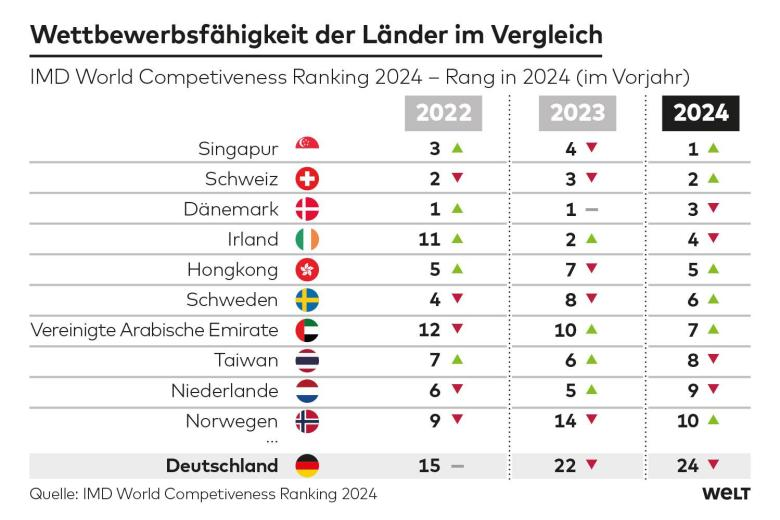 RZitelmann's tweet image. Abstieg