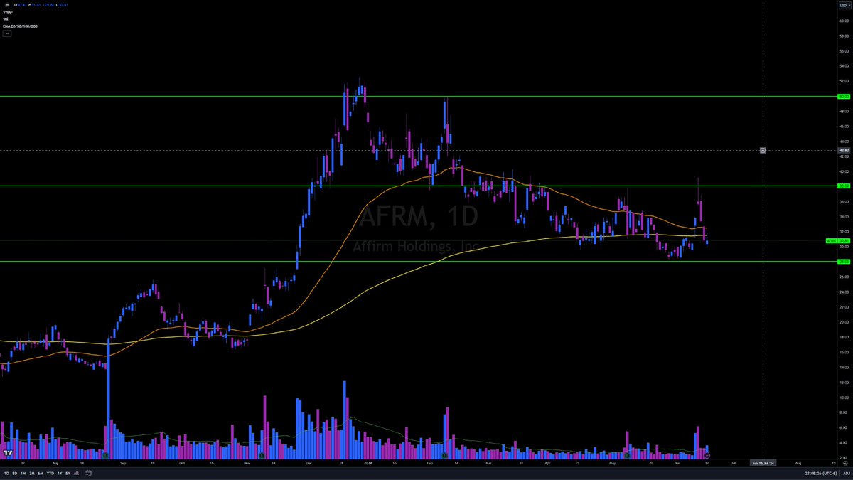 Jpegatronn's tweet photo. $AFRM  50 EMA trying to bounce off the 200 EMA. $30 level was tested today. Look for a dip in the morning. Easy out below $28's if the weather turns. 10 foot ceilings to the upside. https://t.co/jomj9JqAOd