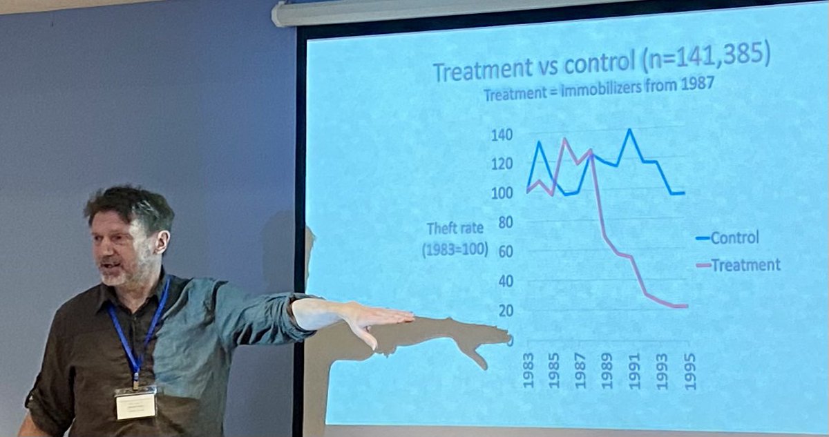 LessCrime's tweet photo. How car makers installing electronic immobilisers in some new cars in the 1980s helped reduce theft of vehicles by 80%.

Lots of explanations of why crime happens are based on ‘root causes’ such as poverty, which don’t explain why theft only dropped for cars with immobilisers. https://t.co/rPMdONcZyk