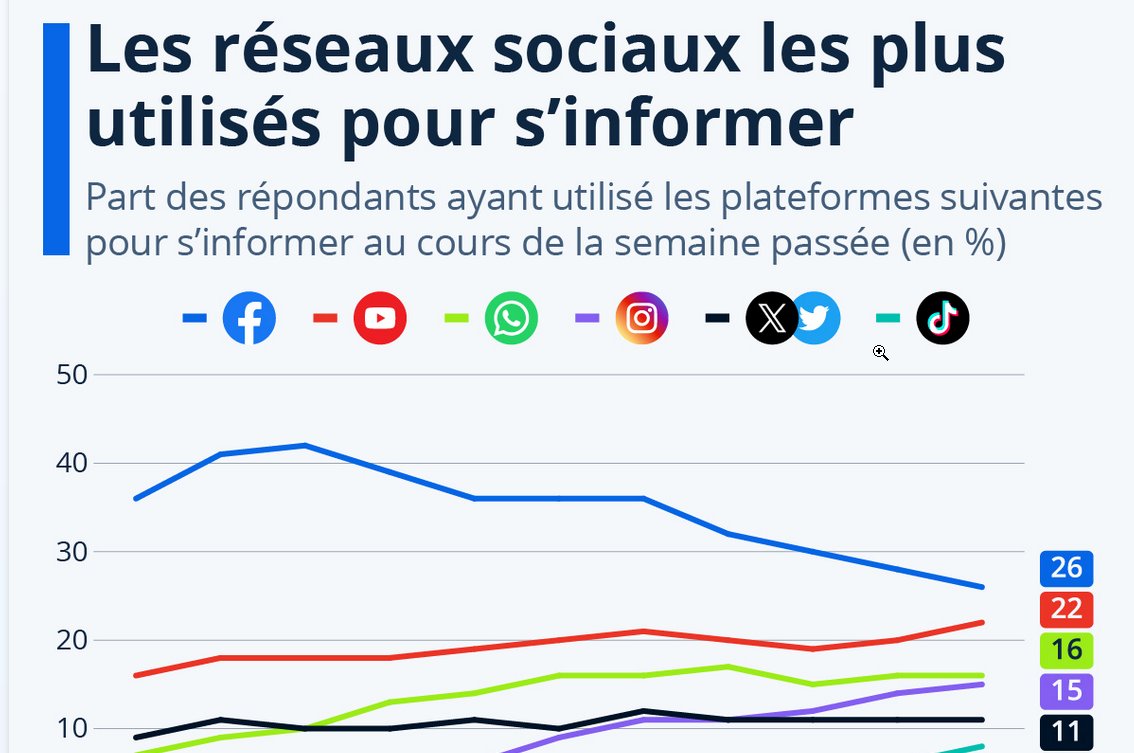Quels sont les réseaux sociaux les plus utilisés pour s'informer ?
#McSNO #ecogestion
fr.statista.com/infographie/32…