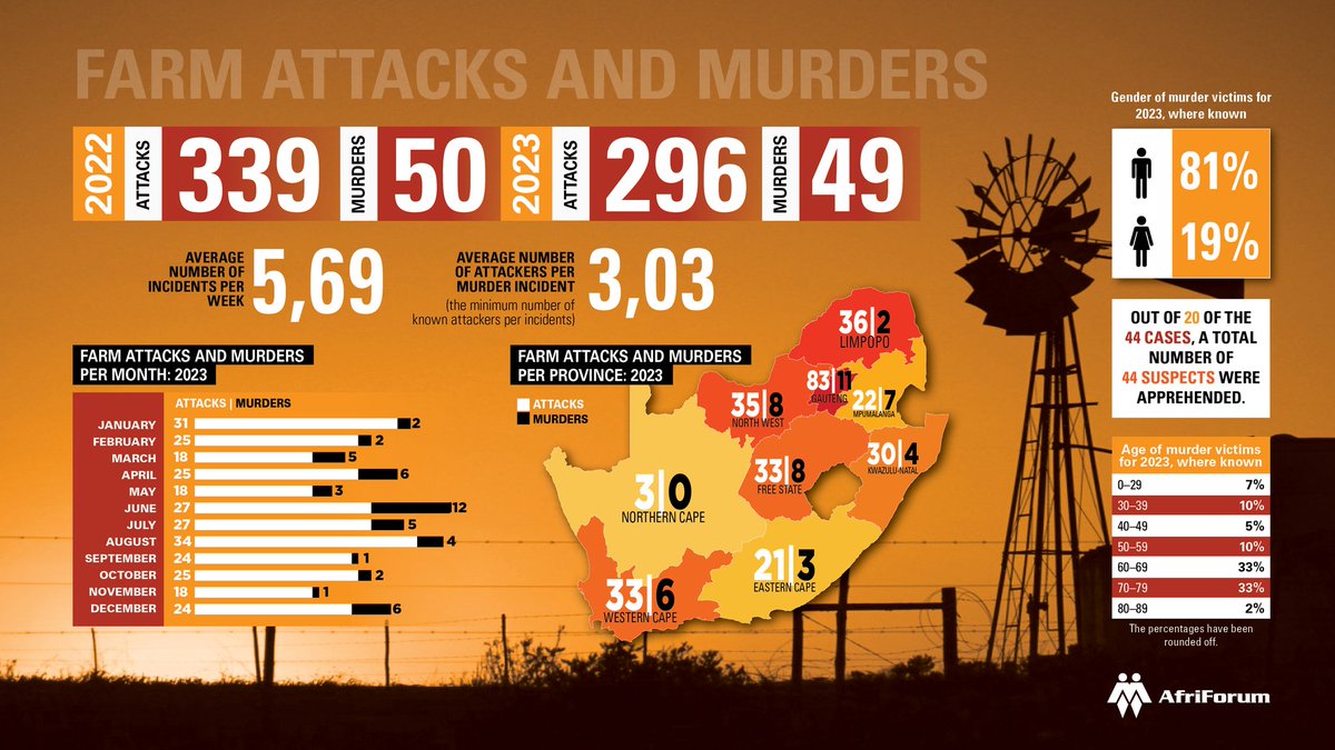 AgentLeonV3's tweet photo. South Africa is the only African country in the top 40 agricultural exporters globally.
Also, South Africa, where farming is more dangerous than being a policeman.
#Farmattacks https://t.co/sLy5RU0KCr