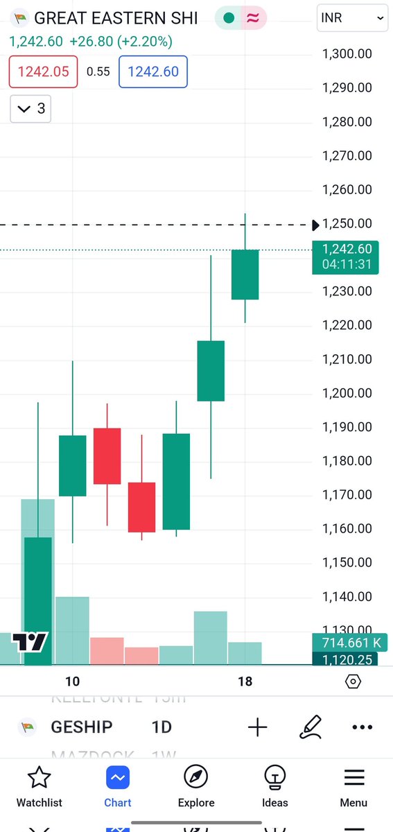 R_Verma_'s tweet photo. ✓Today's high is ₹1253

✓ Shared at ₹1157 now at 1253

���Almost 9% return within 10 days 

#GESHIP #stockmarketअभ्यास #MarketingStrategy  #MarketUpdate #PakvsUSA #INDvsPAK #share #DIXON #rvnl #IRCTC #IRFC #MAZDOCK #HAL #PARAS #MAZDOCK https://t.co/DDD6Xwz2JD