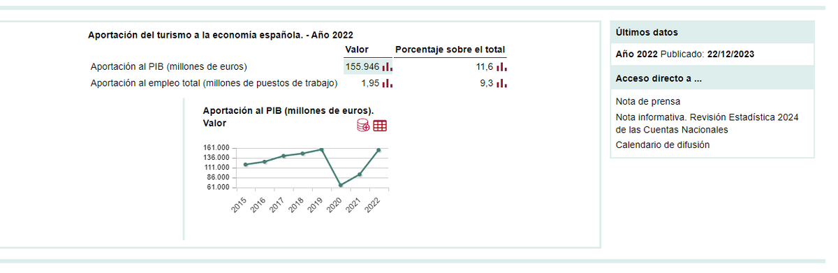 Está de moda ser progre y odiar el turismo en España. " La moda de la gentrificación"

La actividad turística alcanzó los 155.946 millones de euros en 2022, un 11,6% del PIB, lo que supuso 3,9 puntos más que 2021.

El turismo generó más de 1,9 millones de puestos de trabajo, el
