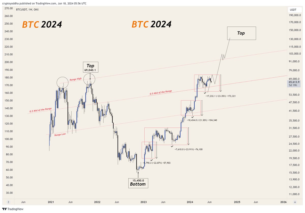 #Bitcoin is still trading within the same weekly range. 

It's already been 112 days above the 0.5 Mid of the range.

This opportunity will not last long. BTC can break out any week from now. 

The picture will be completely different by the end of the year.