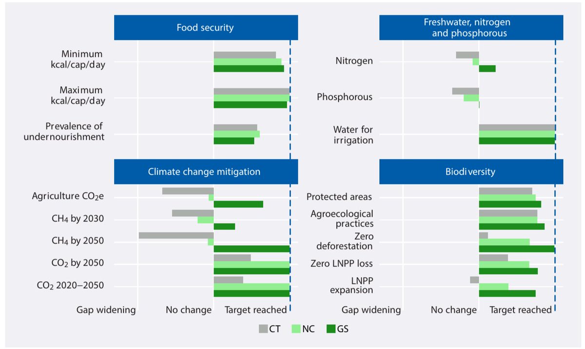UNSDSN's tweet photo. 📣The latest edition of the Sustainable Development Report (#SDR2024) demonstrates that #SDG targets related to sustainable #food and #land systems are particularly off-track.

Explore the new FABLE pathways included in this year's report  👨‍🌾 ➡ https://t.co/PdFryDhXUB https://t.co/X2VGw6SjNd