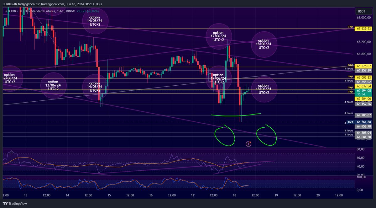 Olé!🙋‍♂️ #BITCOIN #BTC #crypto #trade It's my sandbox game and not investment advice!🙈 As you can see in my screenshots, the #values are also fixed outside of the options. You just have to have the balls to go #long or #short in your demo account.🤷‍♂️ My top YouTuber: