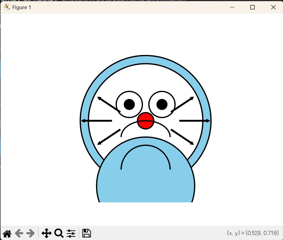 AIran_2nd's tweet photo. ChatGPTにサインカーブの図を書いてもらったら、pythonプログラムでアニメーションまで生成してくれた。ついでにドラえもん描いてと頼んだら、一応書いてくれたけど、微妙なドラえもんが描画された。でもすごいな。＃CHATGPT　＃グラフ　＃ドラえもん https://t.co/66asaaPJoq