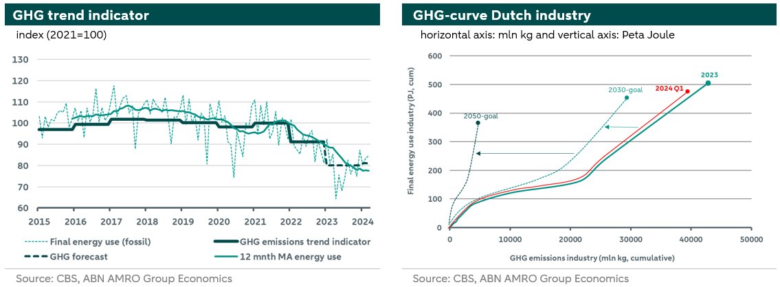 CasperBurgering's tweet photo. Sustainability Monitor Dutch Manufacturing – Q2 2024

'Industry’s pace of emission reduction needs to almost triple'

On fossil energy use, financial impact fossil prices in the Dutch manufacturing sector and relation energy use and GHG emissions.

https://t.co/7MVBSRyuRQ https://t.co/JdgDLqzn36