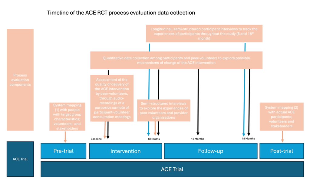 AfroditiStathi's tweet image. New publication: Innovative use of systems mapping process in the @NIHRresearch funded multi-site Active, Connected, Engaged [ACE] trial. 

Understanding the complexities of systems in different cities is key for tailoring active ageing programmes.

bmjpublichealth.bmj.com/content/2/1/e0…