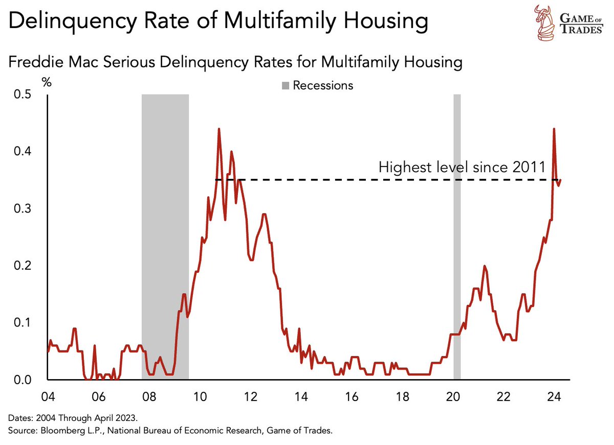 bravosresearch's tweet image. BEWARE: Housing defaults have just hit the highest levels since 2011

This is not looking good