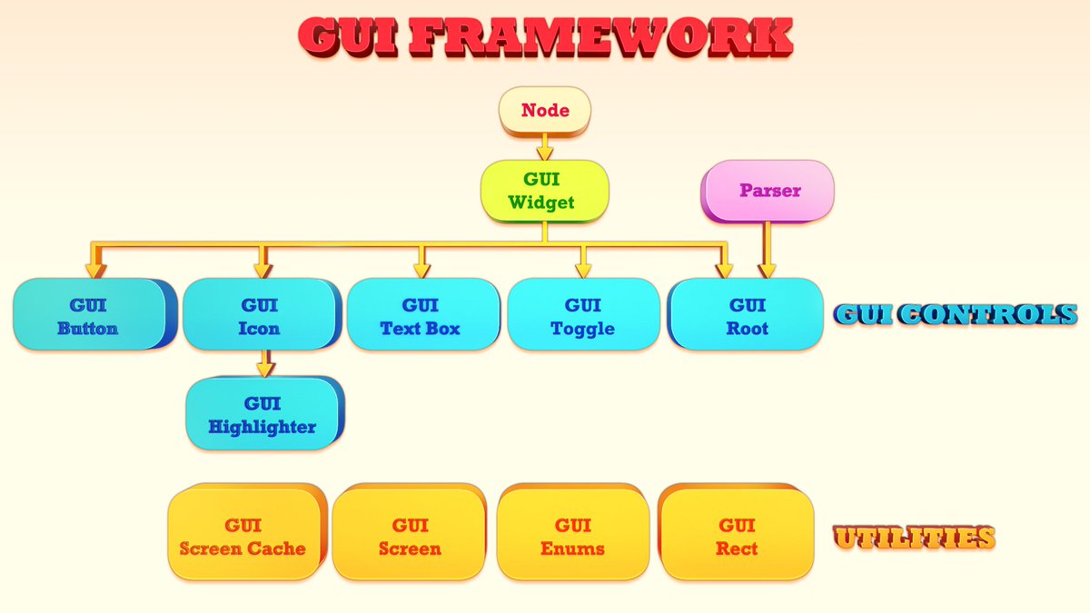 In this video I explain the architecture of the Graphical User Interface and the implementation of the GUI widget base class, GUI button and GUI text box. #gamdev #indiedeveloper #indiedev #brobot 
youtu.be/Gxde-6OAkd0
