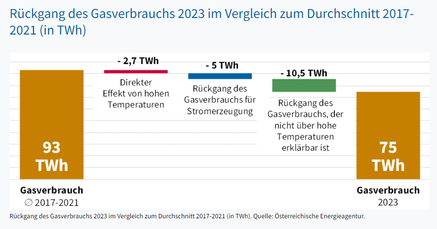 🇦🇹 #Gasverbrauch war 2023 um 18,2 TWh niedriger als im Durchschnitt 2017-2021

Worauf ist das zurückzuführen?

🌡️2,7 TWh= direkter Effekt von hohen Temperaturen
⚡️5 TWh= weniger Strom aus Gas
🏭10,5 TWh= nicht über Temperaturen erklärbar: Rezession, Gasausstieg, Effizienz usw

/1