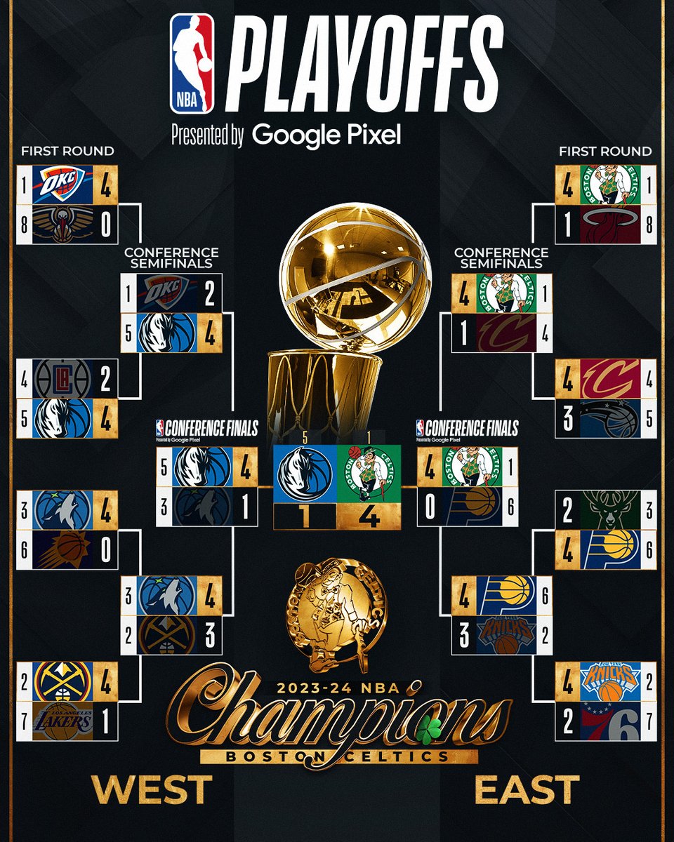 🏆 BRACKET COMPLETE 🏆

The <a href="/celtics/">Boston Celtics</a> are champions for an NBA-leading 18th time in the franchise's history! ☘️