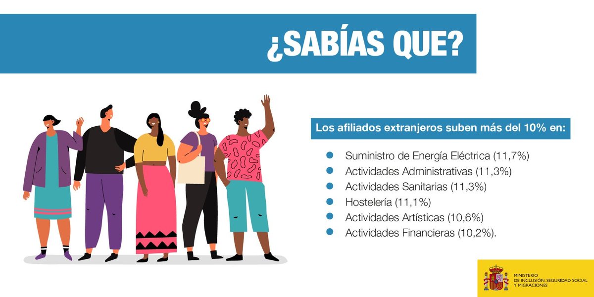 💡 SABÍAS QUE...

📈 En mayo, la Seguridad Social registró 2,7 millones de afiliados extranjeros, que suponen el 13,2% del total de ocupados.

🔝 La afiliación de trabajadores de otros países creció por encima del 10% en seis sectores económicos.

🔗 inclusion.gob.es/w/la-seguridad…