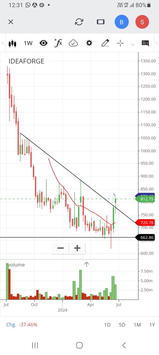 Anisha2244's tweet photo. IDEAFORGE
Trendline breakout
Support near 662
Volume spurt
Can move towards 875,1050
Chart looking strong
Keep on radar
No buy/sell reco.
#stockmarket #stocktobuy #sharetobuy #trendlinebreakoutstock #strongchart #ideaforge https://t.co/Uo00MMRBn1