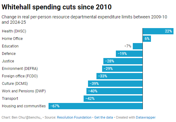 Just how large have been the cuts borne by Whitehall departments since 2010?

This <a href="/resfoundation/">Resolution Foundation</a> data gives the picture of the change in per person day-to-day spending between 2009-10 and 2024-25...