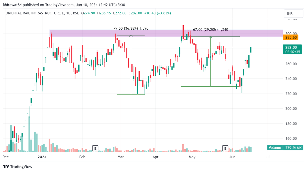 MaxeCap's tweet photo. Coming back up to retest breakout levels - If breakout sustains could show 360 levels #ORIRAIL #Orientalrail https://t.co/VcSyIaF1wg