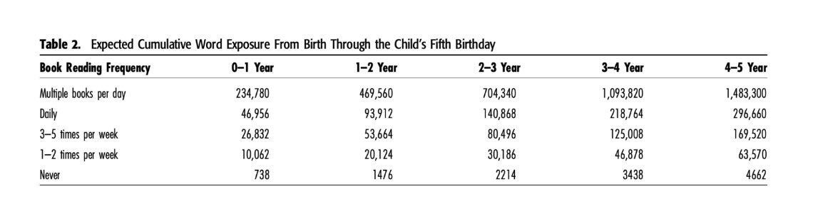 Paparan kata pada anak 0-5 tahun: 
Rutin dibacakan buku: 1.4 JUTA kata 😍
Tidak dibacakan buku: 4 ribu kata 😢

Rutin bacakan buku sejak bayi, terbukti tak hanya mencerdaskan anak, tapi rentang fokus lebih panjang dan kesehatan mental lebih baik. 

s.shopee.co.id/8pQj2R9eg8
