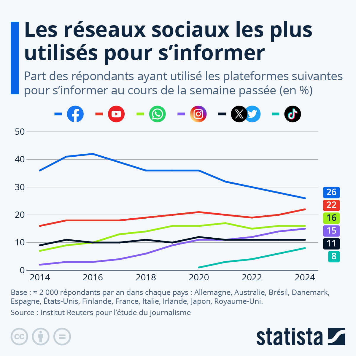 Selon un rapport de l'Institut Reuters pour l'étude du journalisme, les #réseauxsociaux représentent aujourd'hui la principale source d'accès à l'#information en ligne, devant les moteurs de recherche et les applications de médias. #Facebook a longtemps été la plateforme