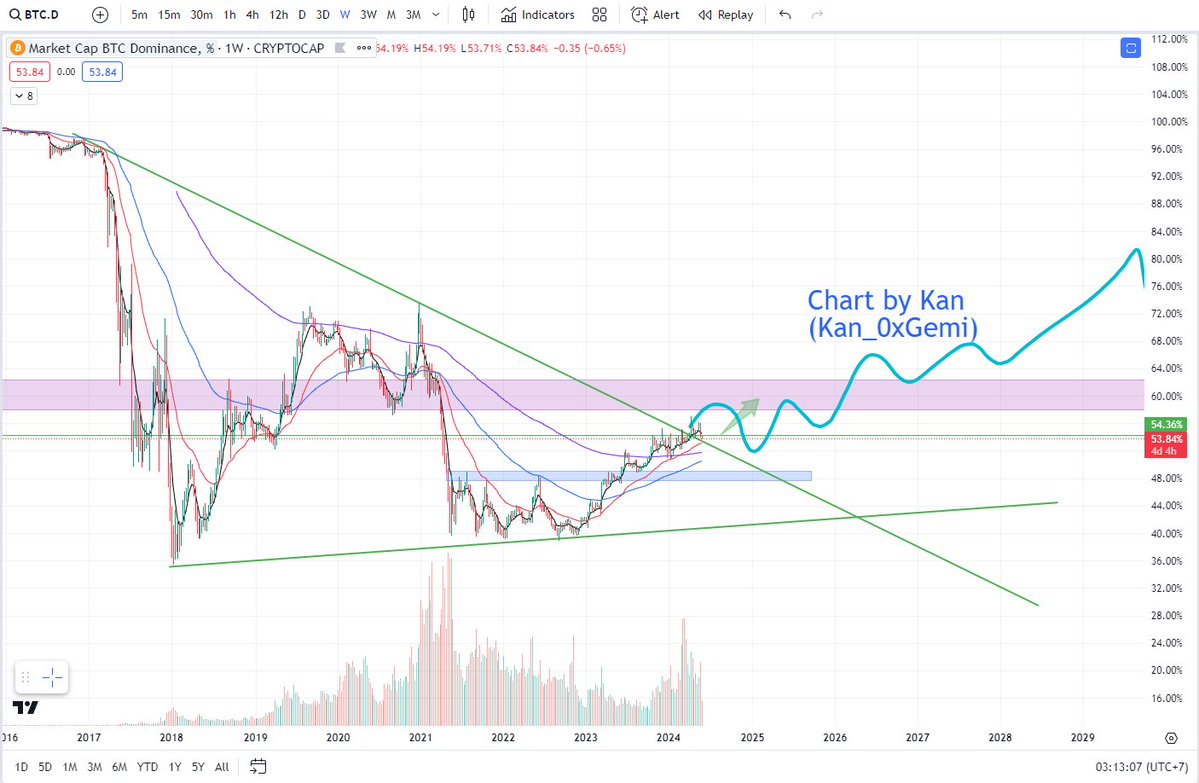 kan0xgemi's tweet photo. $BTC.D  

Tản mạn 1 chút câu chuyện về BTC.D

Câu chuyện này mình ko chê ai, khịa ai hay ám chỉ bất kì một ai cả, nó chỉ là một câu chuyện vui để anh em có thể trao đổi và nhìn nhận về vấn đề PTKT một cách đúng đắn chân thực hơn. 

Vì vốn dĩ mỗi người một cách tiếp cận market khác nhau nên tư duy mỗi người khác nhau, tầm nhìn và kinh nghiệm trải nghiệm cũng khác nhau vì nên việc cùng 1 chart nhưng nhận định PTKT sẽ khác nhau và chiều sâu của việc phân tích cũng khác nhau. Việc hiểu sâu PTKT và sử dụng PTKT sao cho đúng đòi hỏi cả một quá trình học hỏi và nghiên cứu rất dài, thêm vào đó là các bài học vấp ngã đau đớn nữa. Đây cũng là bài chia sẻ kinh nghiệm của mình trong phương pháp PTKT.

Suốt từ tháng 4 đến tận những ngày vừa rồi, nhận định về #BTC.D của mình vẫn là tăng lên 58-60% và chưa hề thay đổi. Hiện tại đang tiến lên mốc 56%.

Xét về khung bé Daily đổ xuống mình ko nói vì đã có khoảng thời gian #BTC.D đục trend tăng và xác nhận giảm xuống tận 53% (hình dưới). 
Những điều đáng nói ở đây là một số anh em tập trung nhìn ngắn hạn nhưng không nhìn dài hạn vì khúc #BTC.D về 53% nó lại đang backtest lại trend giảm khung Week (hình dưới).
Vậy là anh em đã vô tình bỏ qua con sóng lớn và tập trung vào con sóng nhỏ dẫn đến việc view #altseason không được chính xác và hậu quả thì anh em thấy rồi phải không??? 

Đặc biệt hơn là, khi mình kẻ chart từ khung W, 3W, hay M thì chart BTC.D của mình đều đóng nến và xác nhận break trendline giảm dài hạn và đang test lại, nhưng mình thấy một số anh em vẽ khung W BTC.D lại chưa đóng nến trên trendline. Khi đó mình cũng khá thắc mắc việc đó và không hiểu tại sao nhiều anh em lại vẽ được chart #BTC.D chưa phá trend giảm và sẽ điều chỉnh như thế. Đến giờ vẫn chưa thực sự hiểu luôn, chắc không phải do tài khoản tradingview chứ.

View hiện tại của mình đối với #BTC.D vẫn không có gì thay đổi, tăng trưởng tiếp đến vùng 58-60%. Chúng ta sẽ chờ đợi tín hiệu xác nhận đảo chiều ở đây, khi đó thì #altcoin chắc sẽ dễ thở và sẽ có những cú lội ngược dòng để anh em thoát hàng chờ diễn biến mới.

Mặc dù view lên nhưng hiện tại mình vần giải ngân thêm USDT chờ đợi altcoin chạm các vùng hỗ trợ cứng mua dải dần vì không ai biết được trong thời gian tới có con #altcoin nào tách sóng và tự cho mình trở nên đặc biệt bằng cách pump bất chấp giữa market không.

Nếu anh em thực sự đam mê PTKT thì mình xin chia sẻ một số điều khá hữu ích sau:
1. Tôn trọng xu hướng lớn
2. Luôn đợi sự xác nhận rõ ràng rồi mới tham chiến
3. Trong sóng có sóng, nếu ko có kĩ năng tối ưu thì tốt nhất nên theo sóng lớn.
4. Khi market không cho tín hiệu gì thì tốt nhất nên nằm im và bình tâm hưởng thụ chờ điều số 2 xảy ra.
5. Đã có phân tích và nhận định hãy tôn trọng nó đến khi nó đúng hoặc sai, đừng phá vỡ nó khi chưa có tín hiệu xác nhận khác.
6. Dù nhận định và phân tích của bạn có tốt cỡ nào thì luôn nhớ bạn đang chơi trong sân chơi của người khác, việc bẻ PTKT có thể xảy ra bất cứ lúc nào vậy nên luôn có phương án dự phòng nếu market đi ngược nhận định và phân tích của bạn.

Đôi điều mình muốn chia sẻ thêm về PTKT, hy vọng anh em tham khảo và có thể hoàn thiện bản thân mình hơn. Vì cuộc chơi này vốn dĩ khốc liệt mà sai lầm thì phải trả giá tiền, vậy nên ngoài cách mỗi ngày nâng cấp kiến thức bản thân và hoàn thiện hơn thì không có cách nào khác để có thể kiếm được tiền cả.