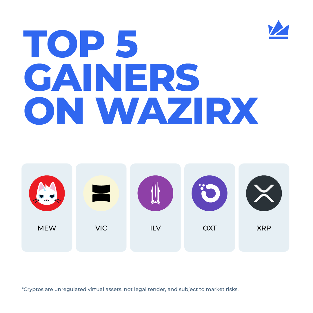 Top 5 Gainers on WazirX today 📈 🚀 $MEW: +6.18% 🚀 $VIC: +5.42% 🚀 $ILV:  +5.37% 🚀 $OXT: +4.7% 🚀 $XRP: +4.3% Which of these altcoins have your  attention?