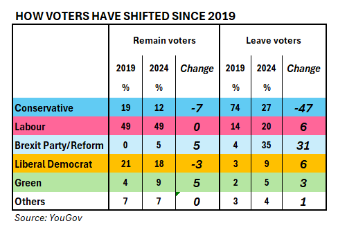 Tory losses among Leave voters are “off the scale”: <a href="/PeterKellner1/">Peter Kellner</a> prospectmagazine.co.uk/politics/elect…