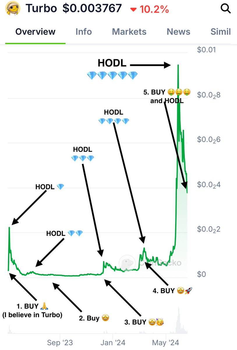 TheRoaringToady's tweet photo. Let me try to clarify the perspective of "Fear & Greed", the desire to get rich quick & what’s a strong $Turbo community
1: Wow, there is a coin that is about to explode, I have to get in there. He falls, another scam!
2: I trust in a project in the long term & remain steadfast https://t.co/GK8VdmlYMM