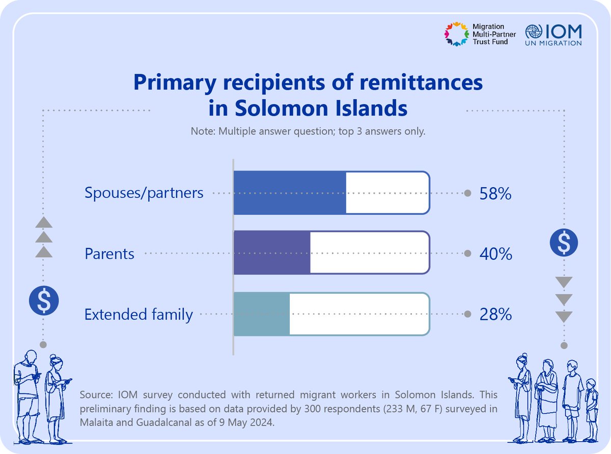On International Day of #FamilyRemittances, we recognize how remittances support family well-being, economic stability &amp; community development.

Thanks to the #MigrationMultiPartnerTrustFund, learn about remittance-sending habits of returned migrant workers in Solomons Islands 🇸🇧