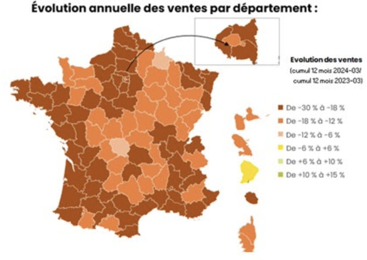 🚨 Les ventes immobilières s'écroulent en France 🇫🇷 

L'évolution du nombre de ventes immobilières en un an est catastrophique :

🔻 -23% de transactions sur le territoire national

Des régions sinistrées atteignent des records à la baisse jusqu'à -30% de ventes sur 12 mois.