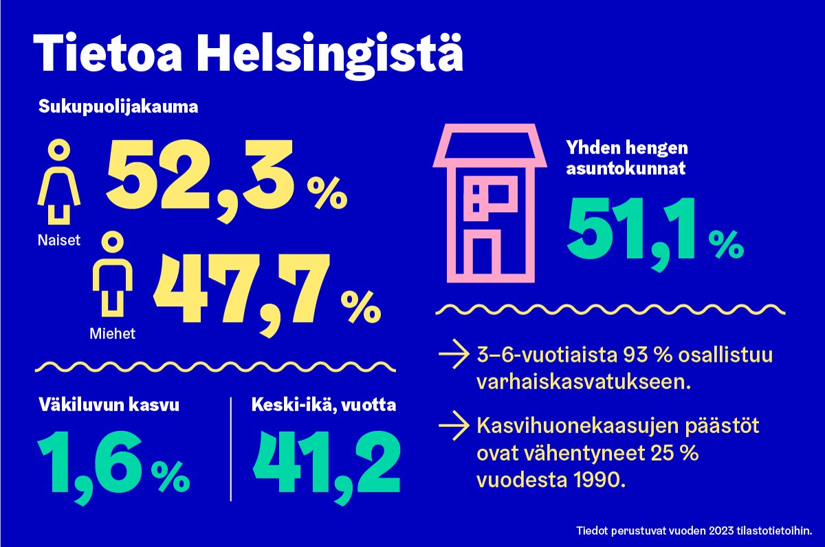 Vuosittain ilmestyvä ”Helsingin taskutilasto” eli Tilastotietoja Helsingistä -vihko sisältää tiiviissä paketissa keskeisiä faktoja Helsingistä ja helsinkiläisistä. Linkistä pääset suoraan taskutilaston pdf-versioon: hel.fi/static/kanslia…
