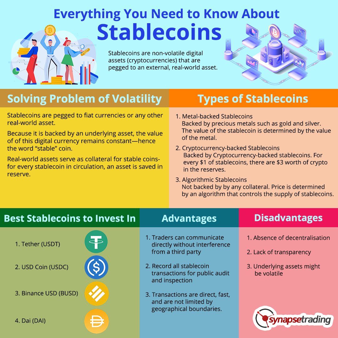 Stablecoins are non-volatile digital assets that are pegged to an external, real-world asset.

Are they a good investment and which are the best stablecoins to invest in?

Read full post 👉🏻 synapsetrading.com/?p=38243