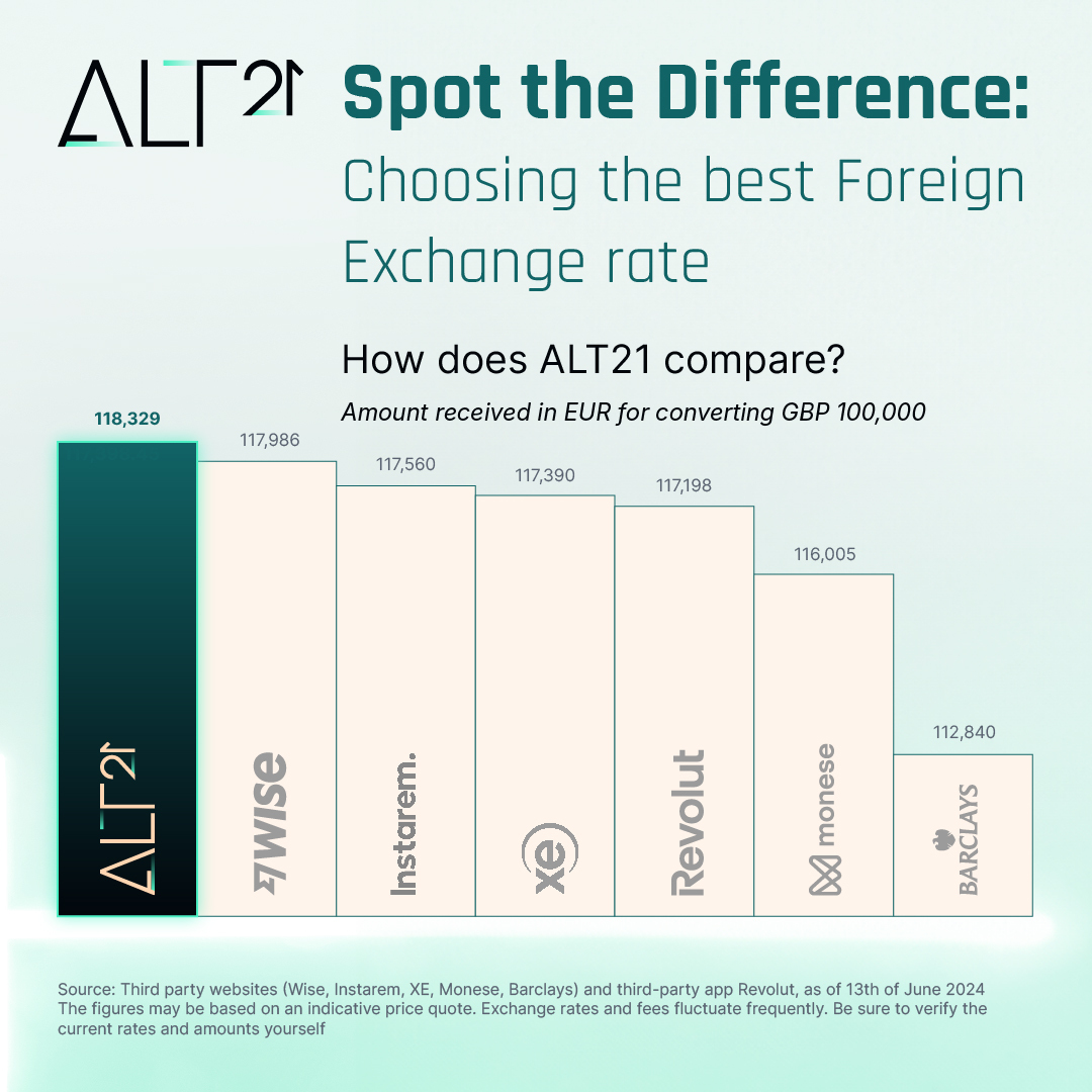 Stop Losing Money on Currency Exchange! 💸
Tired of high or hidden #FX fees eating into your profits? 📑 Our latest blog shows how businesses can save with our transparent, low-cost FX solutions. Say hello to more savings. 👋

➡ Read: alt21.com/hedging-insigh…