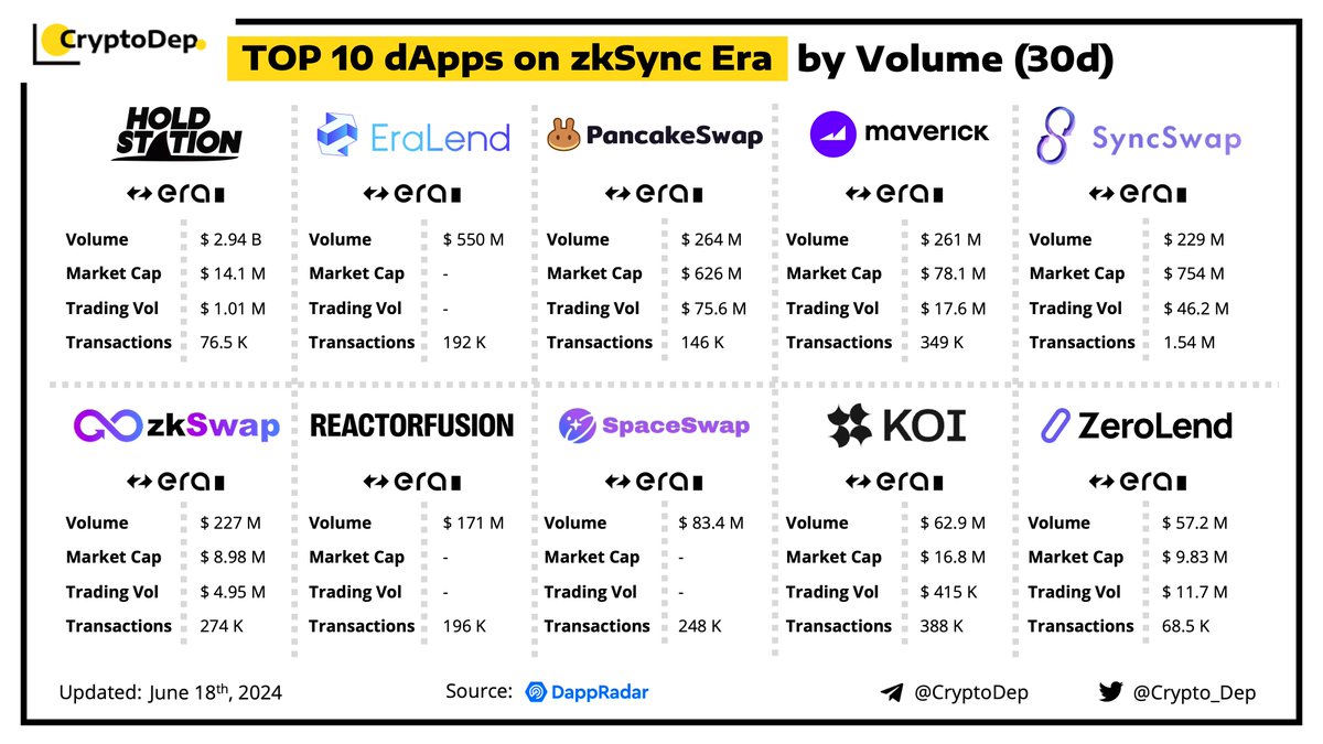 Top 10 dApps on #zkSync Era by Volume (30d)

We present the top dApps on @zkSync Era by volume in the last 30 days, according to the data from <a href="/DappRadar/">DappRadar</a>.

$HOLD $CAKE $MAV $SYNC $ZF $RF $KOI $ZERO