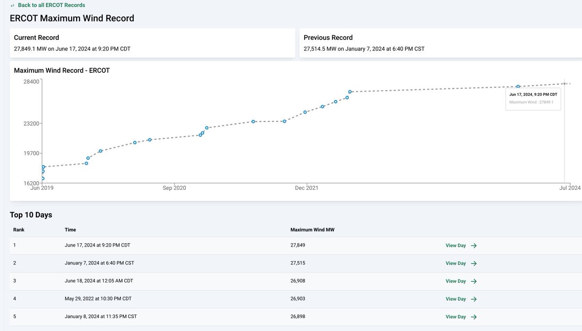 Doug Lewin (@douglewinenergy) on Twitter photo There's a new all-time wind power production record in ERCOT with 27,849 megawatts, per <a href="/grid_status/">Grid Status</a>. Yesterday, renewables powered 40-50% of the grid all day even w/ a peak demand >76GW. And again, despite high demand, wholesale costs were low. #txlege #txenergy #energytwitter There's a new all-time wind power production record in ERCOT with 27,849 megawatts, per <a href="/grid_status/">Grid Status</a>. Yesterday, renewables powered 40-50% of the grid all day even w/ a peak demand >76GW. And again, despite high demand, wholesale costs were low. #txlege #txenergy #energytwitter
