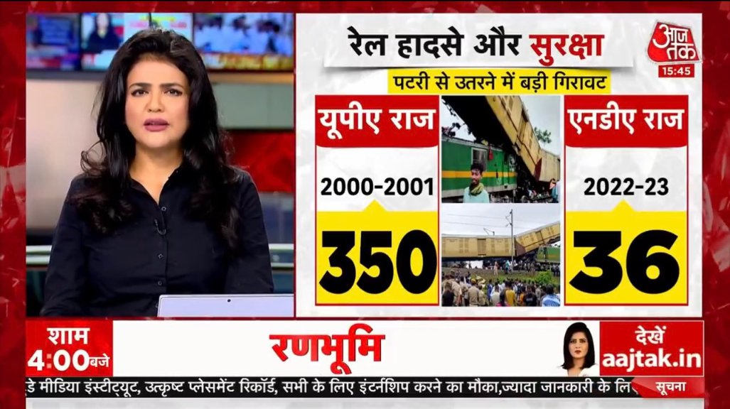 JaikyYadav16's tweet photo. AajTak वाली स्वेता सिंह नेशनल TV पर Fake न्यूज फैला रहीं हैं। अब तो इन्हें सरेआम झूठ बोलने में संकोच तक नहीं होता है।

स्वेता सिंह देश में हुए ट्रेन एक्सीडेंट के बारे में बता रहीं थीं तो उन्होंने बताया कि 

UPA सरकार के 2000-2001 के शासनकाल में ट्रेन दुर्घटनाएं 2022-2023 के NDA के शासनकाल से 10 ���ुना कम हुईं हैं जबकि सच यह है कि 

स्वेता सिंह जिस UPA के राज की 2000-2001 की बात कर रहीं हैं उस दौरान तो देश में अटल बिहारी बाजपेई जी के नेतृत्व में BJP की NDA गठबंधन के साथ सरकार थी।

अब आप देखिए स्वेता सिंह ने कितनी चालाकी से NDA राज को UPA राज बता दिया।