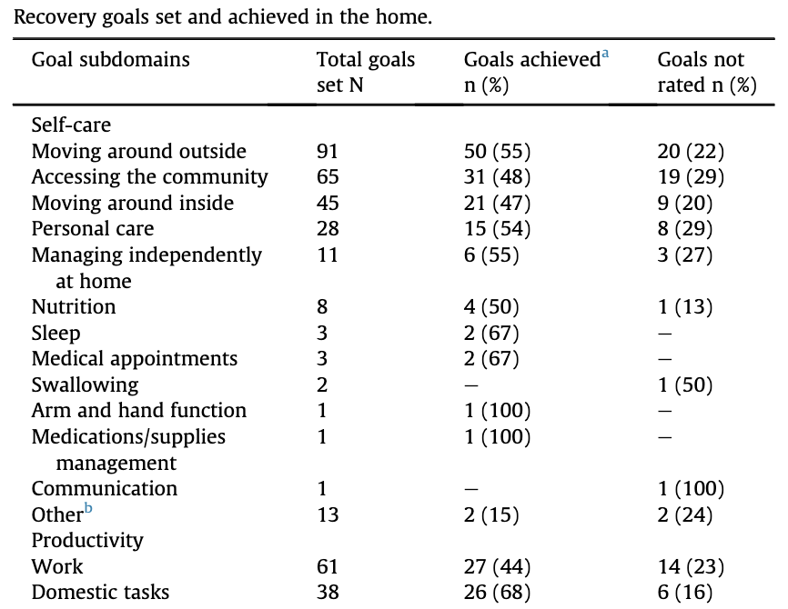 Peter Nydahl (@nydahlpeter) on Twitter photo Two-year prospective cohort of 105 ICU survivors enrolled on a digitally enabled recovery pathway focussed on individualised recovery goal attainment
Impressive study by <a href="/NickHartGSTT/">Prof. Nicholas Hart</a> and team
pubmed.ncbi.nlm.nih.gov/38886140/ Two-year prospective cohort of 105 ICU survivors enrolled on a digitally enabled recovery pathway focussed on individualised recovery goal attainment
Impressive study by <a href="/NickHartGSTT/">Prof. Nicholas Hart</a> and team
pubmed.ncbi.nlm.nih.gov/38886140/