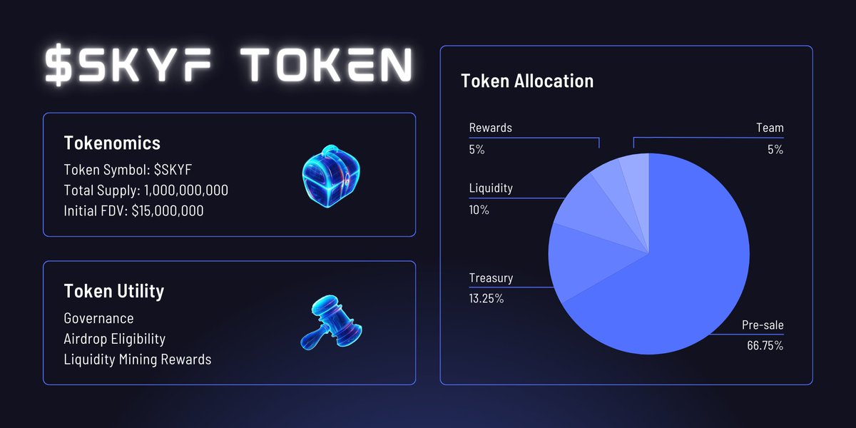 Check out the Tokenomics, Utility and Allocation for the $SKYF token launching this Monday, June 24th!  

A truly community funded #GameFi project on #Base where the community owns 2/3 of the tokens!🚀