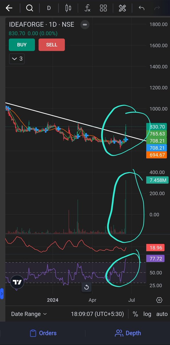 Hunting_Techi's tweet image. #ideaforge...broken out.... may give double digit return in 6M...also a long term play.... may be a multibagger... watch out. 

No Recommendation...not a trained advisor...following  hobby.. have vested interest.. 

#tradings
#TechnicalAnalysis
#Nifty 
#Investment
#Swingtrading